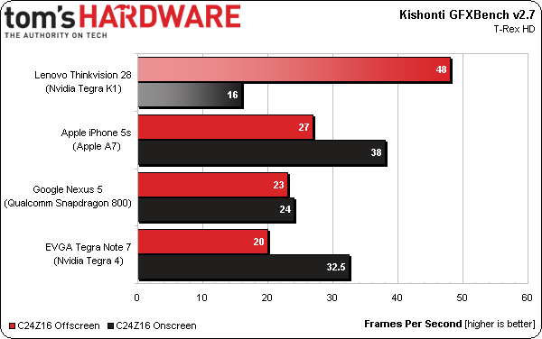 NVIDIA Tegra K1 в тестах показывает огромную для ARM процессоров скорость обработки графики 