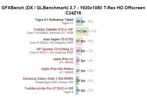 NVIDIA Tegra K1 в тестах показывает огромную для ARM процессоров скорость обработки графики 