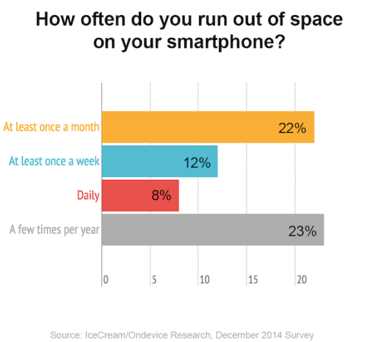Чуть ли не половине пользователей iPhone не хватает места в памяти уже после месяца пользования смартфоном
