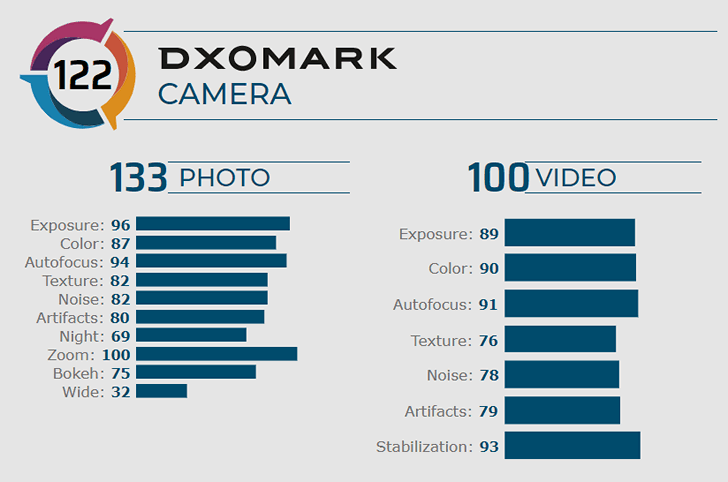 Honor V30 Pro (View 30 Pro)  стал вторым из лучших смартфонов для съемки фото и видео по версии DxOMark