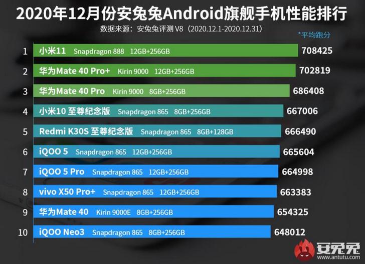 Рейтинг самых быстрых смартфонов по версии AnTuTu за декабрь 2020 возглавил Xiaomi Mi 11