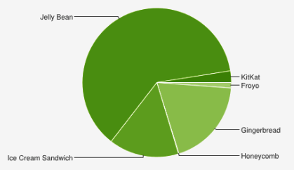 Статистика Android. На начало марта 2014 года, Jelly Bean установлена на большинстве Android устройств