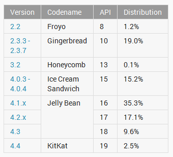Статистика Android. На начало марта 2014 года, Jelly Bean установлена на большинстве Android устройств
