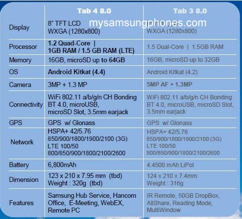 Samsung Galaxy Tab 4 7.0 и Samsung Galaxy Tab 4 8.0. Технические характеристики планшетов уже известны