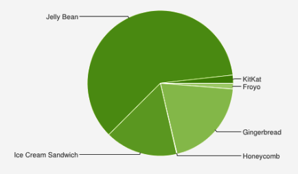 Статистика Android. Jelly Bean продолжает лидировать, KitKat установлен менее, чем на 2 из каждой сотни устройств, Gingerbread замер на 20-процентной отметке