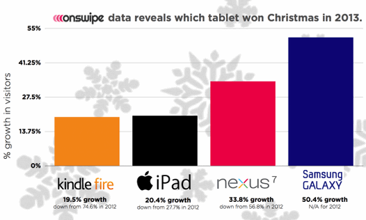 Лидеры на рынке планшетов в рождественский период 2013