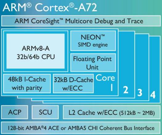 ARM Cortex-A72 чипы для смартфонов, планшетов и прочих устройств официально представлены