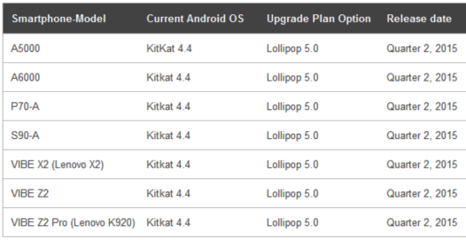 Какие из нынешних устройств Lenovo получат обновление Android 5 Lolipop объявлено на официальном сайте компании