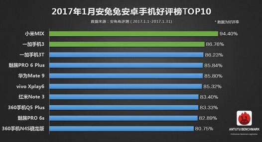 Лучшие смартфоны января 2017 по отзывам пользователей от AnTuTu (Топ 10)