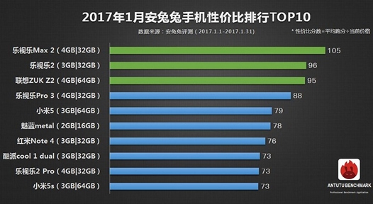  Десятка лучших смартфонов января 2017 г. по соотношению цена/производительность по версии AnTuTu