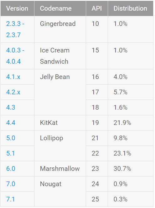 Статистика Android. На начало февраля 2017 г. Android 7.0 Nougat, наконец, был установлен более чем на 1% Android устройств
