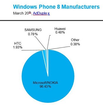 Смартфоны с Windows Phone пользуется спросом у покупателей недорогих устройств этого типа