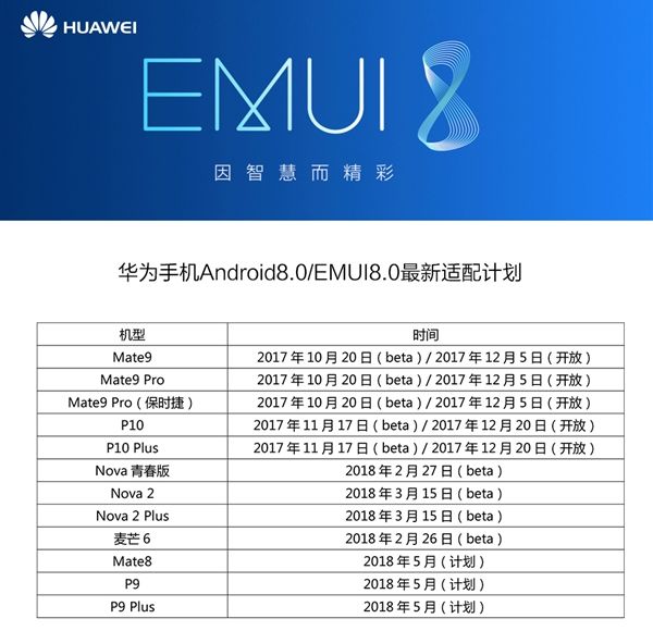 Какие смартфоны Huawei, которые получат Android 8.0 Oreo