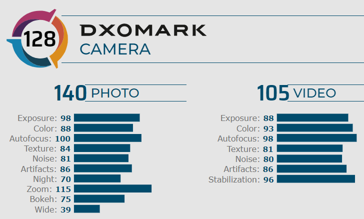 Huawei P40 Pro стал новым лидером рейтинга на качество фото и видеосъемки по версии DxOMark