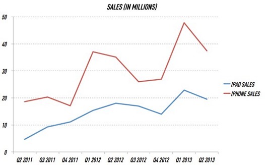 Apple в 1 квартале 2013 года продала 19.5 миллионов планшетов