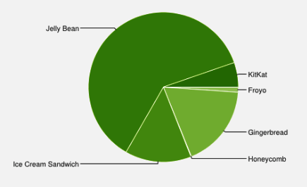 Статистика Android. Количество Android 4.4 KitKat устройств с марта по апрель 2014 г.  удвоилось