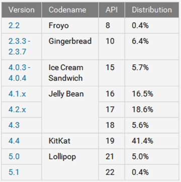 Статистика Android. KitKat самая популярная система на Android устройствах