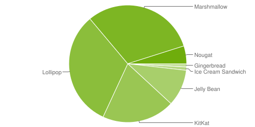Статистика Android. На начало апреля 2017 Android 7.х Nougat добрался почти до 5% устройств с этой операционной системой на борту