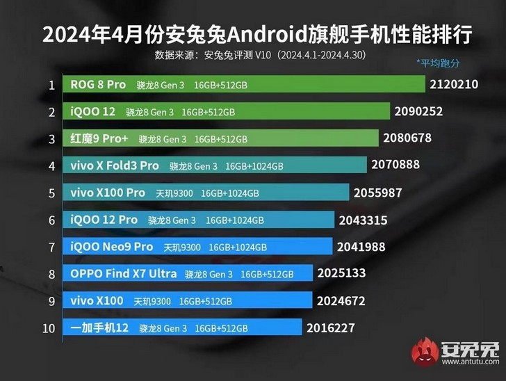 Смартфоны с процессором Snapdragon 8 Gen 3 лидируют в рейтинге быстродействия AnTuTu за апрель. Чип Dimensity 9300 на втором месте