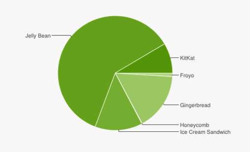Статистика Android. На начало мая 2014 г. KitKat работает на 8.5 % Android устройств
