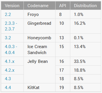 Статистика Android. На начало мая 2014 г. KitKat работает на 8.5 % Android устройств