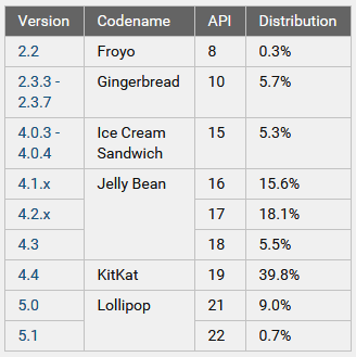 Статистика Android. Под управлением Android Lollipop уже работает около 10% устройств