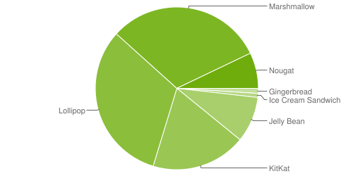 Статистика Android. На начало мая 2017 Android 7 Nougat был установлен на 7.1% устройств с операционной системой Google на борту