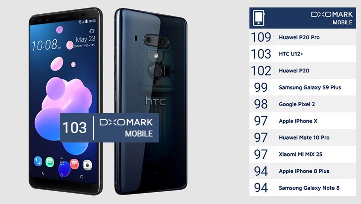 Камера HTC U12+ в тестах DxOmark набрала 103 балла, что выводит его на 2 место в рейтинге современных смартфонов