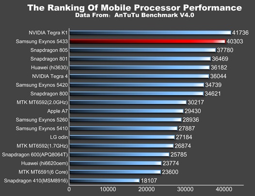 Galaxy Note 4 с процессором Samsung Exynos 5433 будет быстрее устройств, выполненных на базе Qualcomm Snapdragon 805