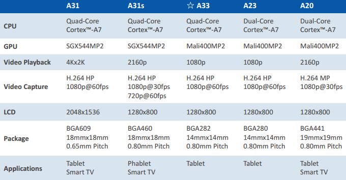 Allwinner A33. Четырехъядерный процессор для планшетов официально представлен