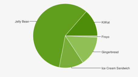 Статистика Android. Июнь 2014: доля Android KitKat достигла 13.6%, доля Jelly Bean 4.2 и 4.3 продолжает понемногу расти