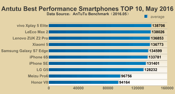 Топ 10 самых мощных смартфонов на конец мая 2016 года по версии AnTuTu
