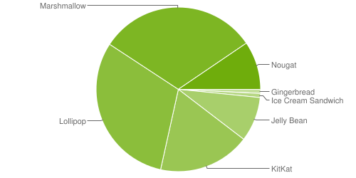 Статистика Android. Последняя версия операционной системы Google Android 7.х Nougat уже установлена почти на 10% устройств