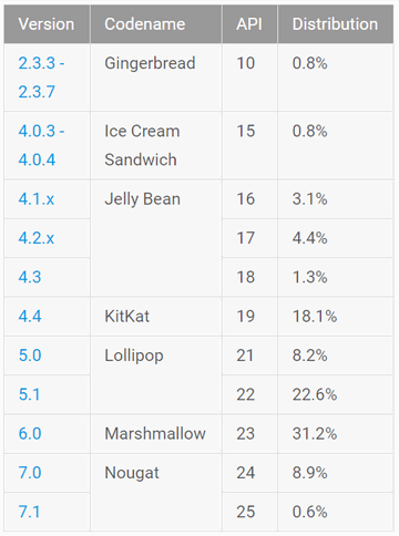 Статистика Android. Последняя версия операционной системы Google Android 7.х Nougat уже установлена почти на 10% устройств