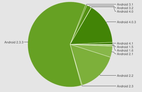 Количество Android устройств на начало августа 2012