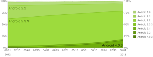 Количество Android устройств на начало августа 2012