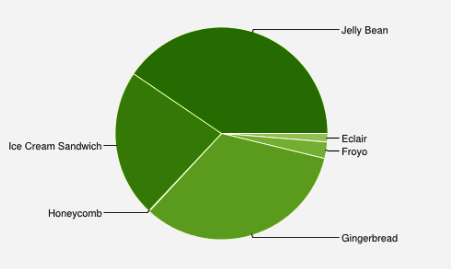 Сегодня более 40% Android устройств работает под управлением Android Jelly Bean