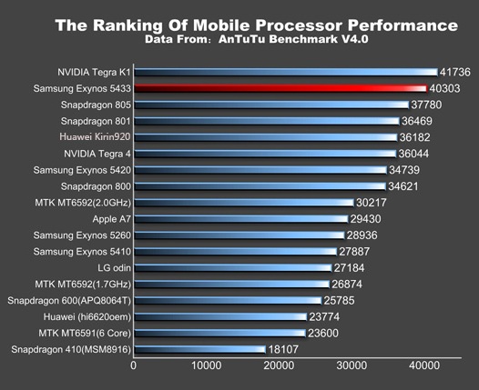 Первый 64-разрядный процессор Samsung в составе Galaxy Note 4 появится на рынке в сентябре этого года