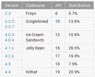 Статистика Android. Август 2014 – Android KitKat продолжает увеличивать жизненное пространство, Jelly Bean и Gingerbread сдают позиции 