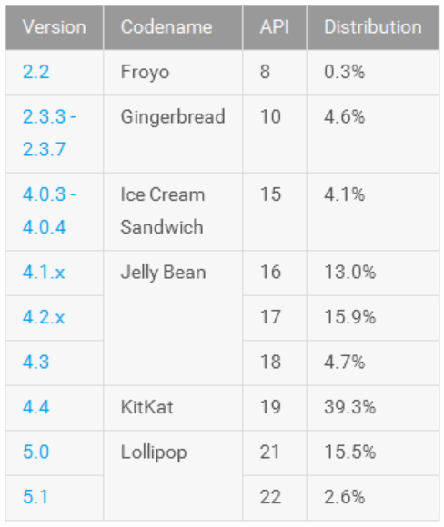 На начало августа 2015 г. Android Lollipop добрался почти до каждого пятого устройства с операционной системой Google на борту