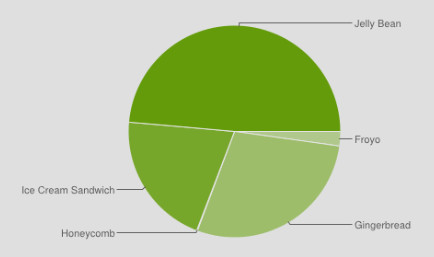 Android Jelly Bean установлен на 48,6% устройств, работающих под управлением операционной системы Google