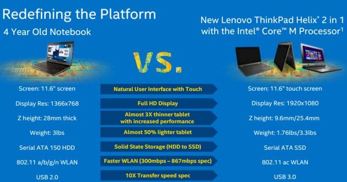 Intel Core M «Broadwell». Процессоры с низким энергопотреблением для безвентиляторных планшетов, ноутбуков и прочих мобильных устройств