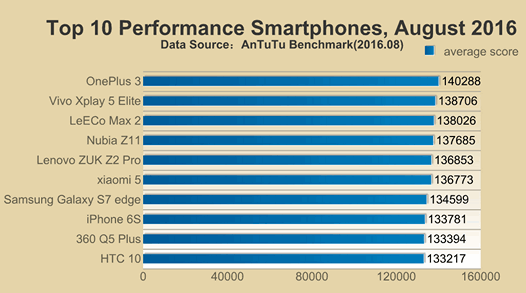 Xiaomi Mi 5s показывает великолепные результаты в AnTuTu