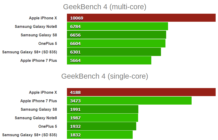 iPhone X в тестах Geekbench