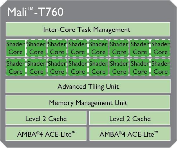 ARM Mali-T760 и Mali-T720 – графические процессоры для нового поколения мобильных чипов.