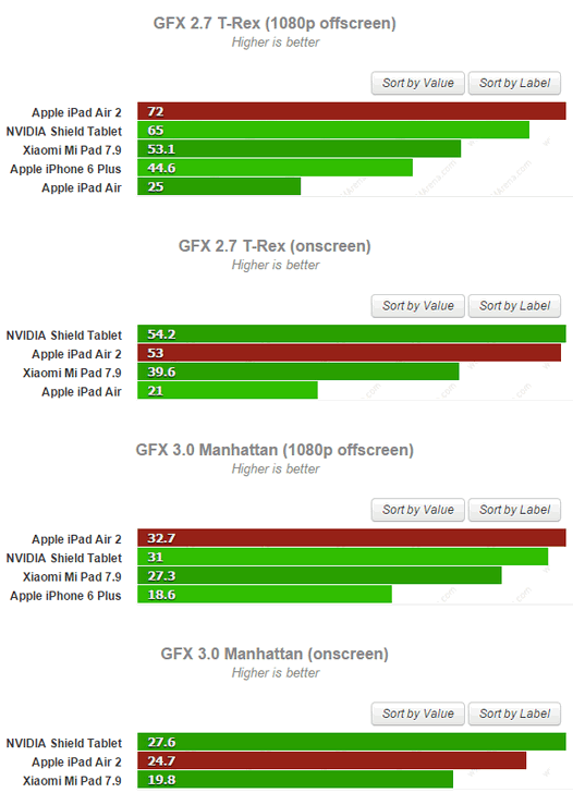 Тесты iPad Air 2 в области графики показывают, что его графический процессор в некоторых категориях обходит графический процессор 32-разрядного чипа Nvidia Tegra K1