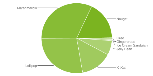 Статистика Android: На начало октября 2017 г. Android Oreo 8.0 работал на 0.2% устройств с этой операционной системой на борту