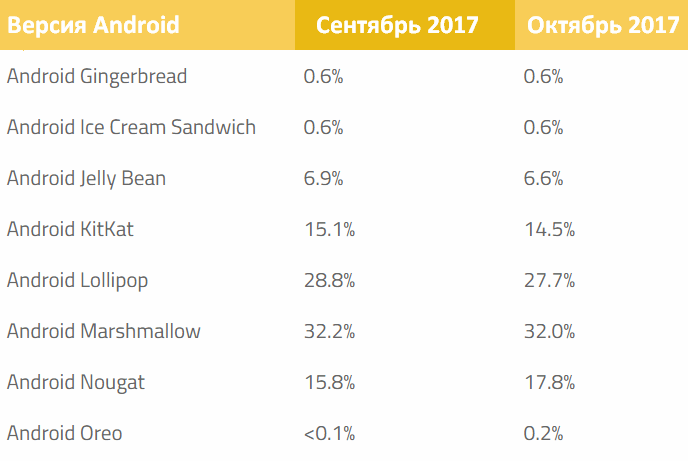 Статистика Android: На начало октября 2017 г. Android Oreo 8.0 работал на 0.2% устройств с этой операционной системой на борту