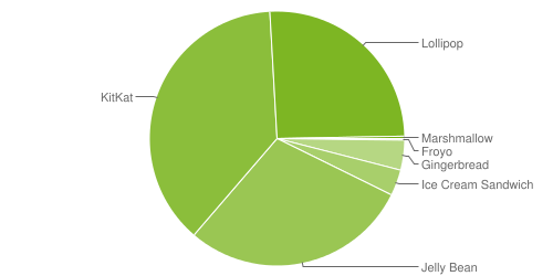 Статистика Android. На начало ноября 2015 г. Android Marshmallow была установлена всего лишь на 0.3% устройств с операционной системой Google на борту