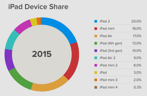 iPad 2 до сих пор является самым популярным из всех планшетов Apple